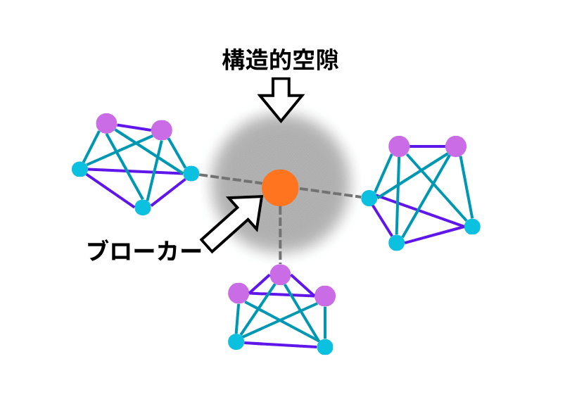 構造的空隙とは？ 組織はつながり方で強くなる—サイロを壊す新たな