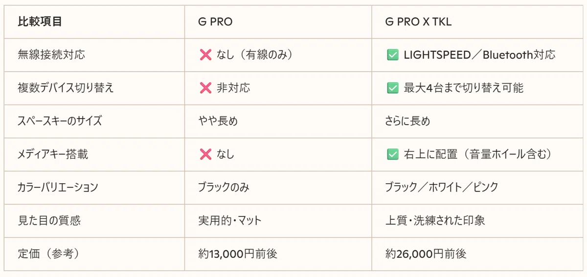 G PRO vs G PRO X キーボード比較表
