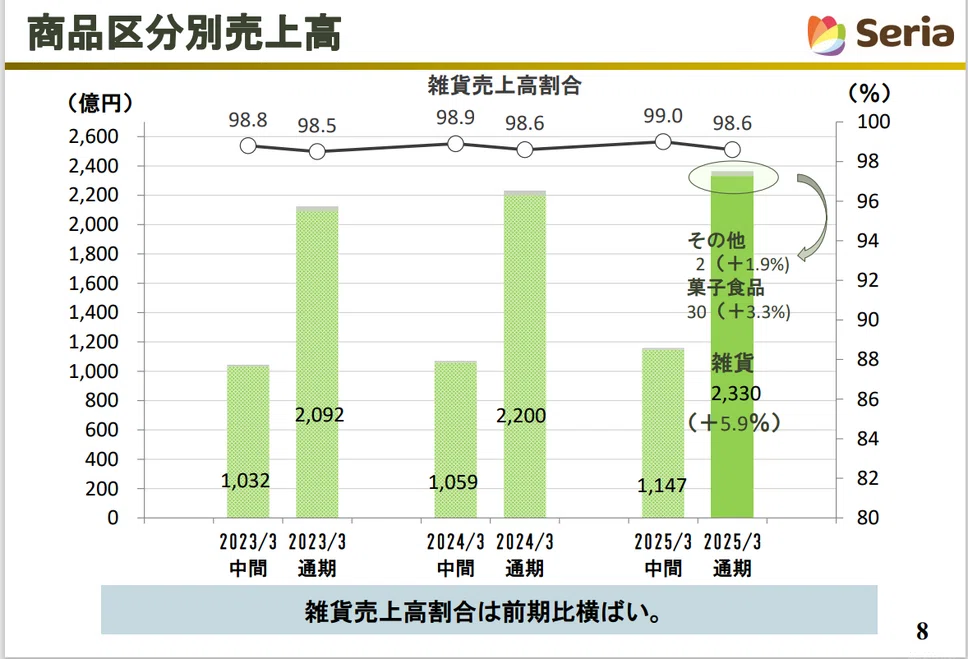 なぜセリアは増収増益を達成できたのか？100円ショップ業界の行方