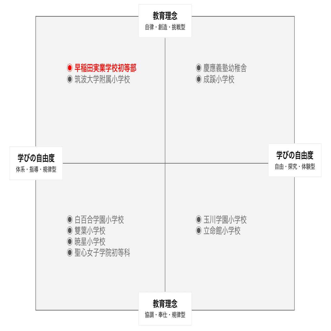 学校分析】早稲田実業学校初等部、「思考力」を育てる学校。—自律×探究
