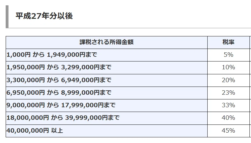 所得税の税率「累進課税制度」を誤解していませんか|万波|税理士・FP