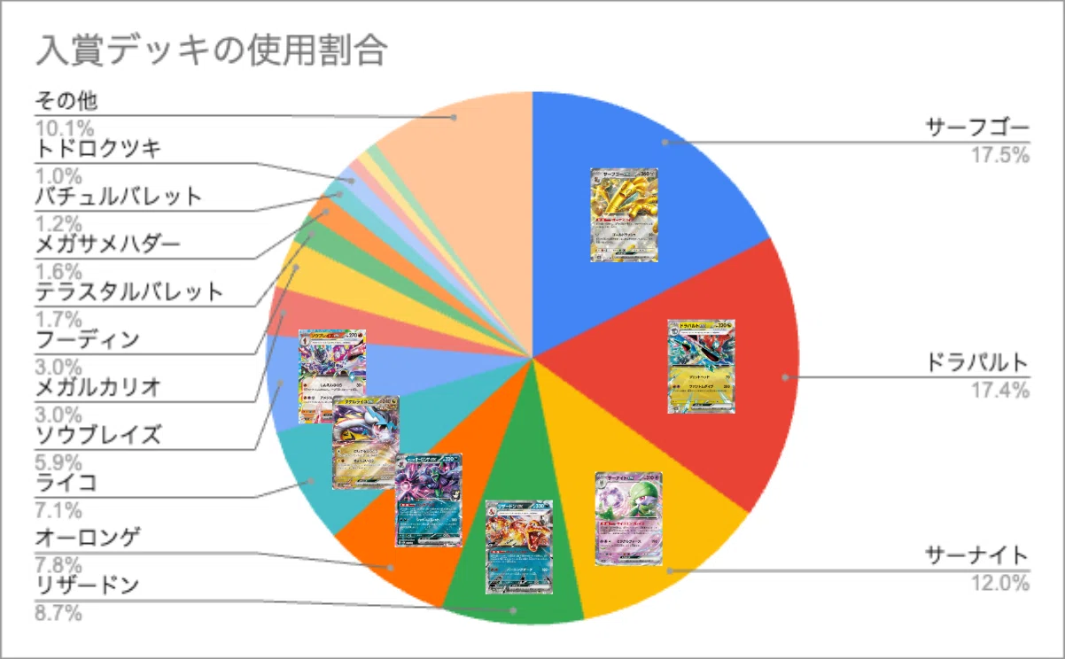 スタンダード環境分析】既存デッキの進化と順応。10月1週目編｜へる