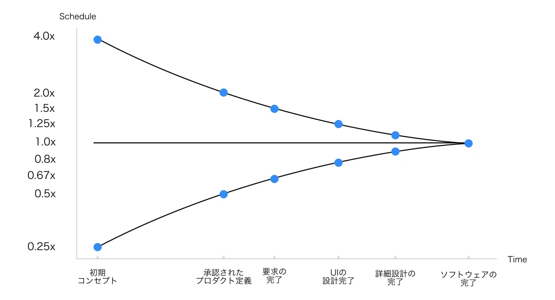 不確実性と向き合う ─ あえて今、“プロジェクトの常識”をふりかえる｜株式会社カンリー 公式note