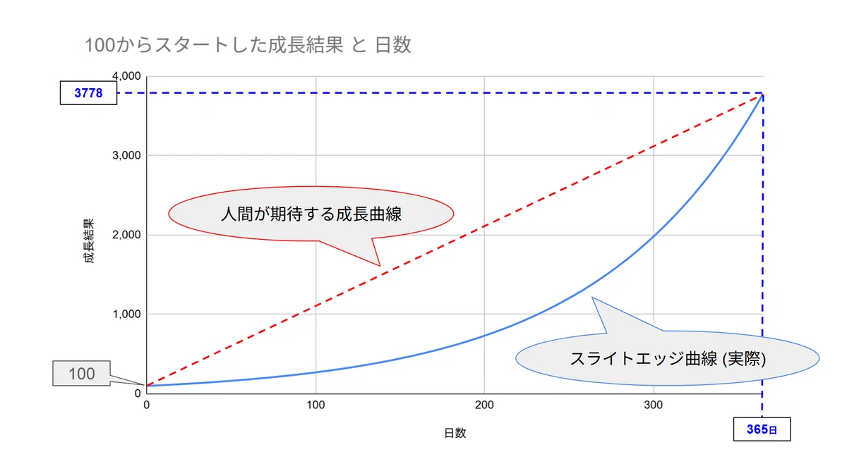 【スライトエッジ実践術：第1回】なぜ私たちは「すぐに結果が出ない」と諦めるのか？｜Yoshi:1％改善