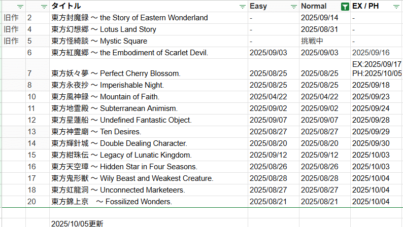 2週間強で東方原作13作品EXNCマラソンを完走した感想です