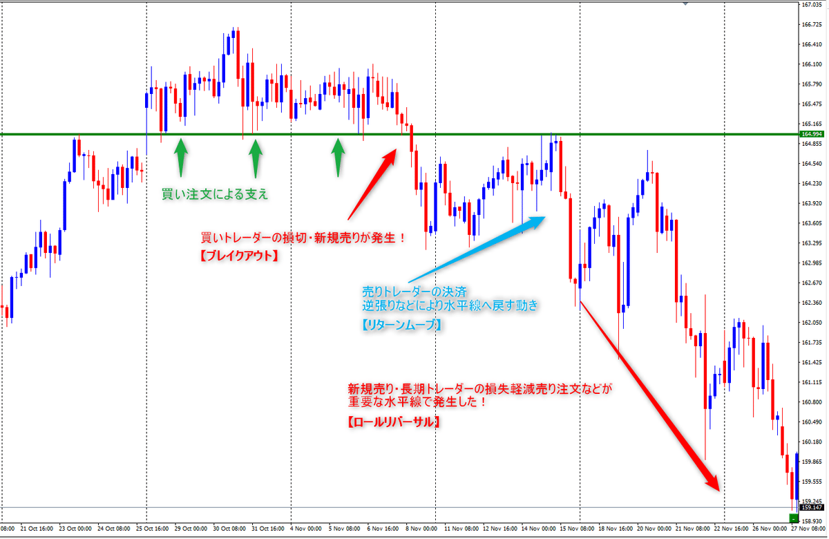 チャート分析編 #5：水平線の応用と実践 ― ロールリバーサルとリターンムーブの仕組み｜カマチ