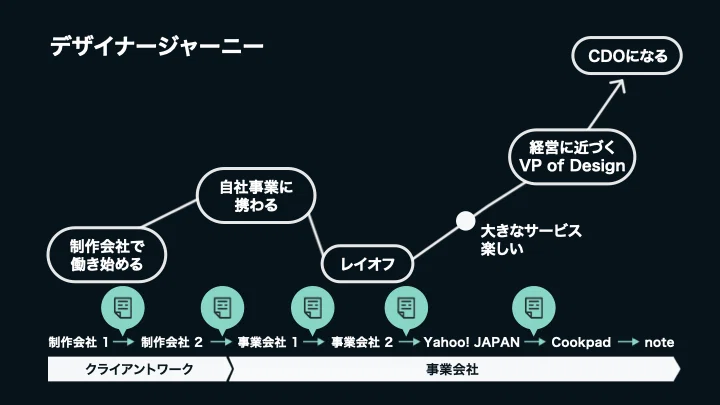 転職のたびにポートフォリオを用意してきた図