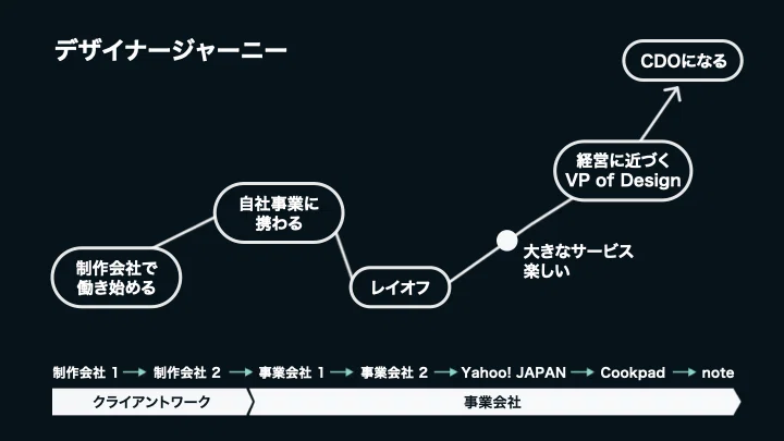 キャリア概観①