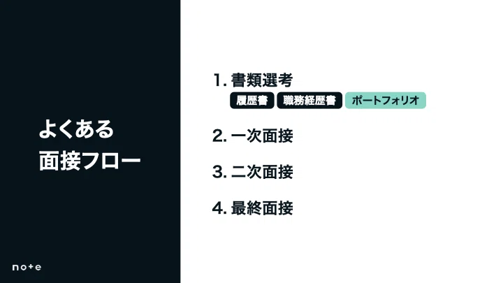 一般的フローの提示：書類選考→一次→二次→最終の面接フロー図（履歴書・職務経歴書・ポートフォリオ）。