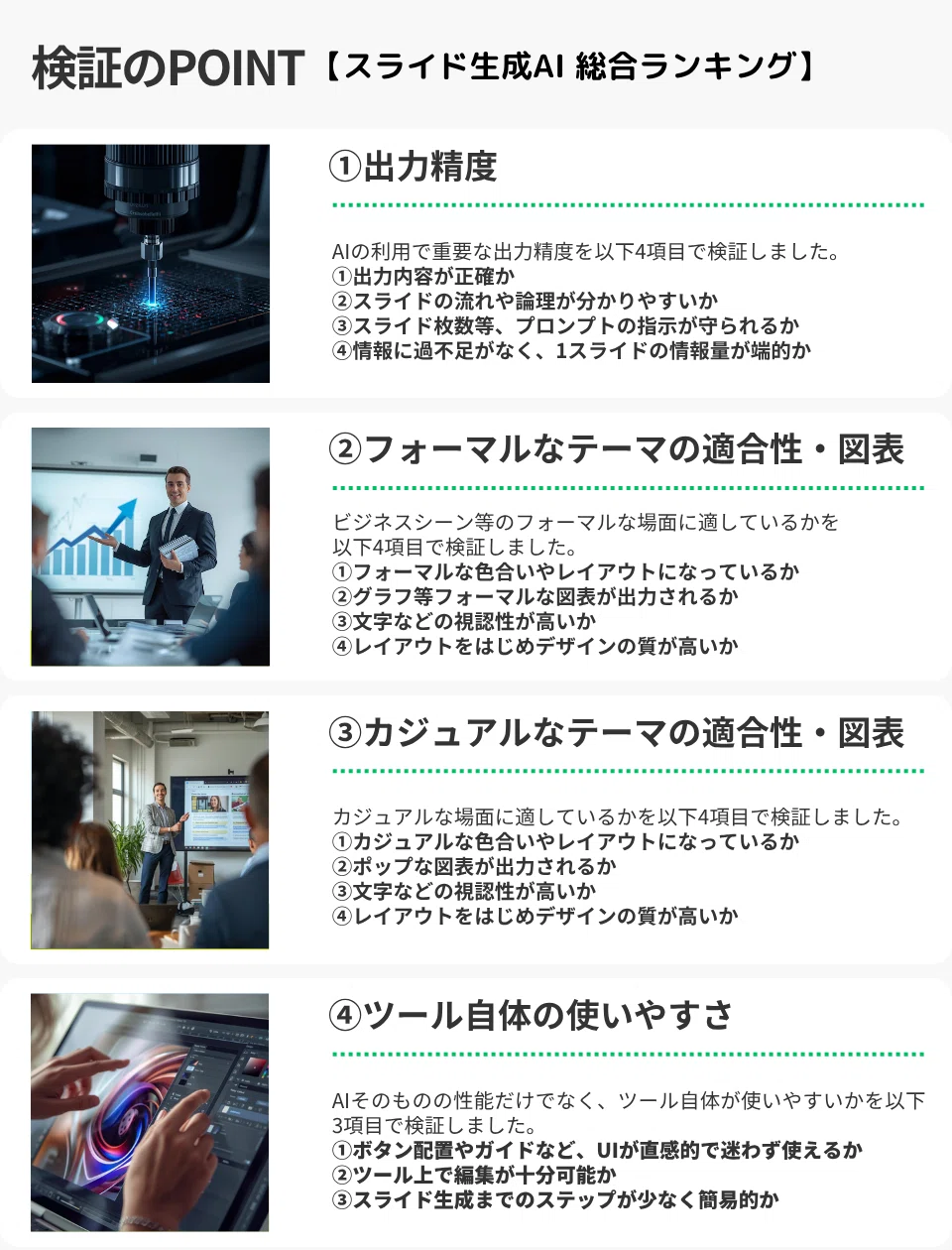 スライド生成AI総合ランキングの検証ポイントを説明する画像。タイトルは『検証のPOINT【スライド生成AI 総合ランキング】』。4つの評価軸が縦に並んでおり、それぞれ見出し・画像・箇条書きで説明されている。
①出力精度
AIの出力内容の正確さを4項目で検証:
1 出力内容が正確か
2 スライドの流れや論理が分かりやすいか
3 スライド枚数やプロンプトの指示が守られるか
4 情報に過不足がなく1スライドの情報量が適切か
②フォーマルなテーマの適合性・図表
ビジネスシーンなどのフォーマルな場面に適しているかを4項目で検証:
1 フォーマルな色合いやレイアウトになっているか
2 グラフなどフォーマルな図表が出力されるか
3 文字などの視認性が高いか
4 レイアウトをはじめデザインの質が高いか
③カジュアルなテーマの適合性・図表
カジュアルな場面に適しているかを4項目で検証:
1 カジュアルな色合いやレイアウトになっているか
2 ポップな図表が出力されるか
3 文字などの視認性が高いか
4 レイアウトをはじめデザインの質が高いか
④ツール自体の使いやすさ
AIの性能だけでなくツール自体の使いやすさを3項目で検証:
1 ボタン配置やガイドなどUIが直感的で迷わず使えるか
2 ツール上で編集が十分可能か
3 スライド生成までのステップが少なく簡易的か
各セクションの左には関連するイメージ画像が配置され、右側に見出しと説明文が整理されている。