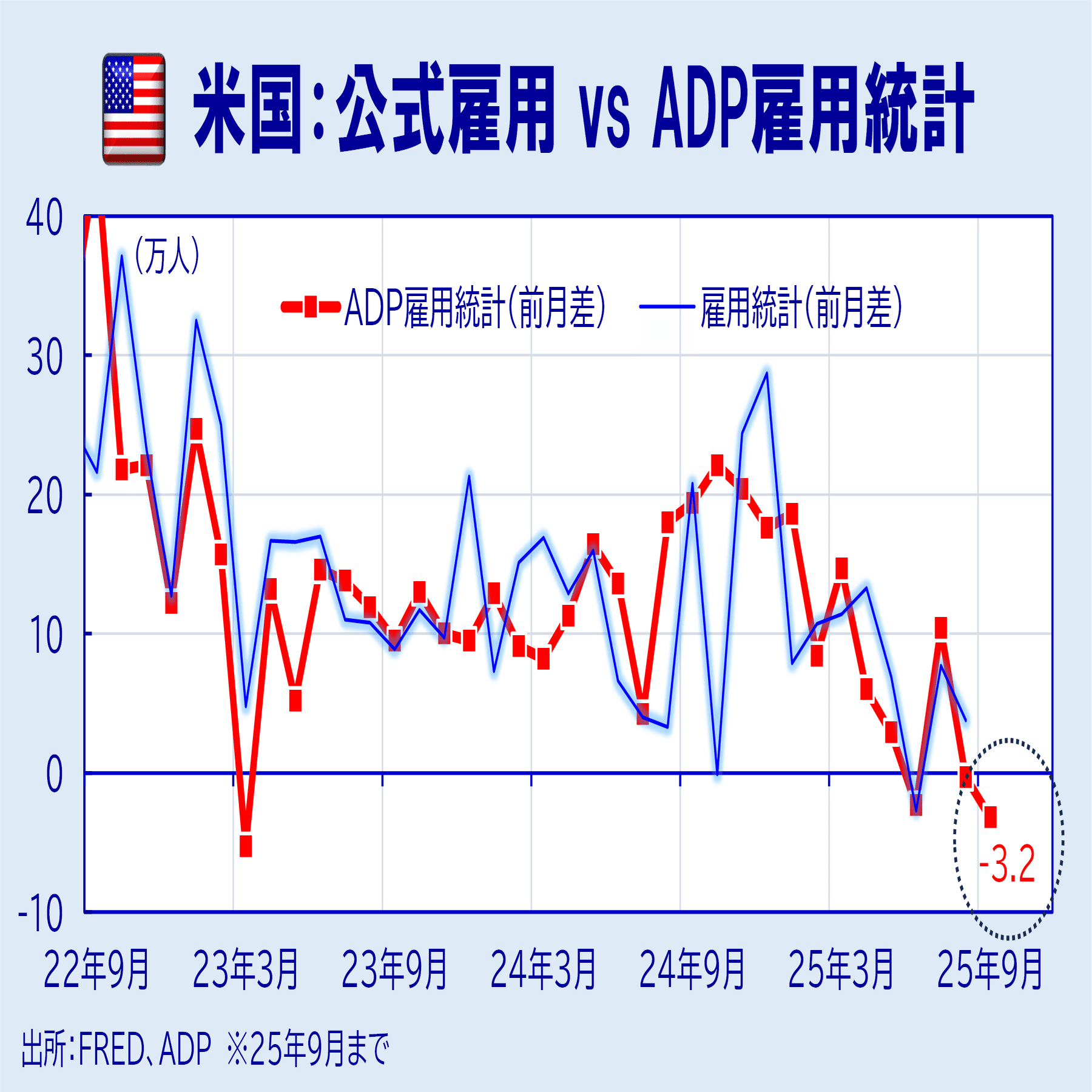 確実なる雇用減速とFEDの利下げ路線｜味ポン