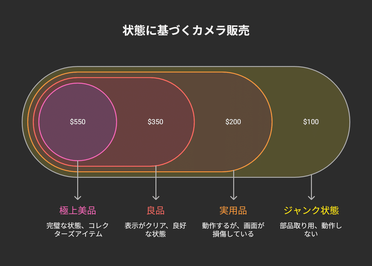 分解清掃・試写確認済み Nikon F3 フラッグシップ　使える難あり 分解清掃・試写確認済み Nikon F3 フラッグシップ 使える難あり