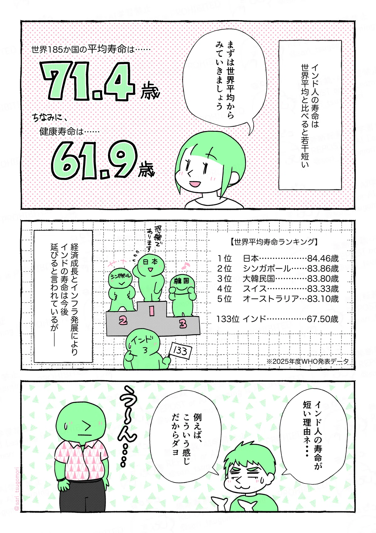 マンガの画像。以下内容テキスト
１：
インド人の寿命は世界平均と比べると若干短い。
津籠「まずは世界平均からみていきましょう」
世界185か国の平均寿命は「71.4歳」　健康寿命は「61.9歳」

２：
世界平均寿命ランキング
１位	日本	84.46歳
２位	シンガポール	83.86歳
３位	大韓民国	83.80歳
４位	スイス	83.33歳
５位	オーストラリア	83.10歳
133位　インド	67.50歳
※2025年度WHO発表データ

経済成長とインフラ発展により、インドの寿命は今後延びると言われているが――。

３：
夫「インド人の寿命が短い理由ネ・・・。例えば、こういう感じだからダヨ」
ある人「うーん」