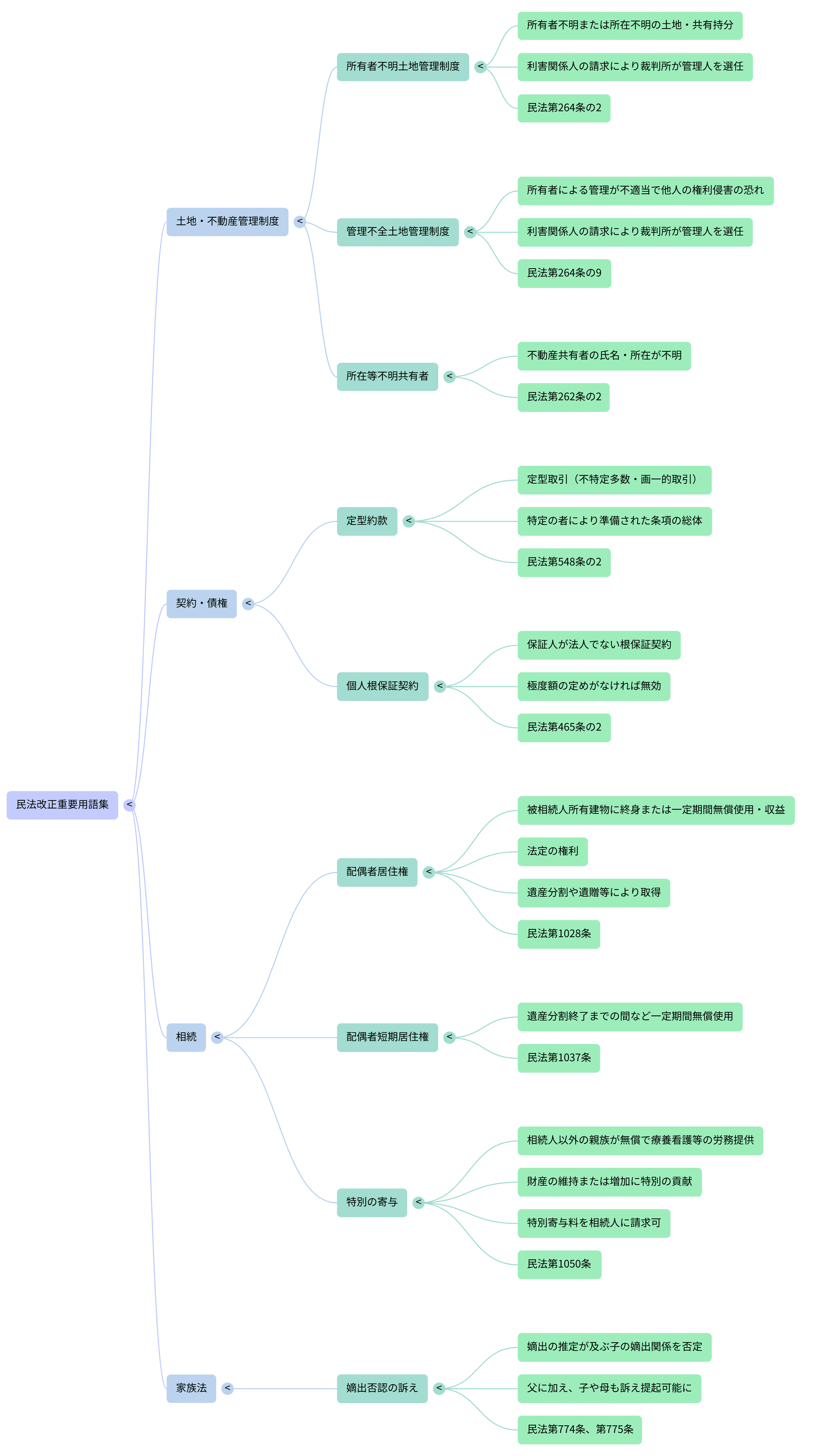 令和7年度行政書士試験 直前対策 | 民法改正論点 体系編｜法令