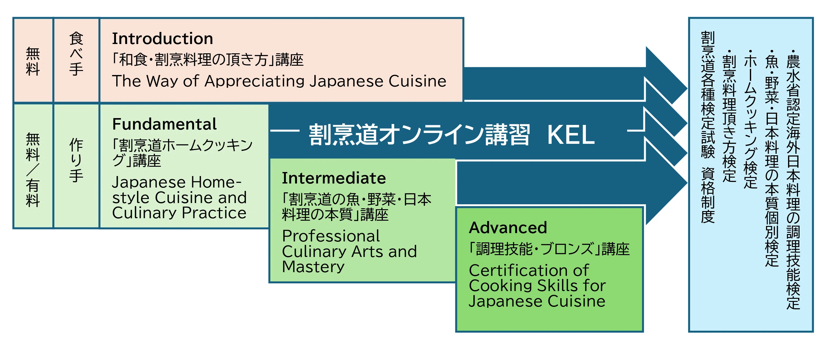12月1日より農林水産省認定「日本料理の調理技能認定資格」ブロンズを