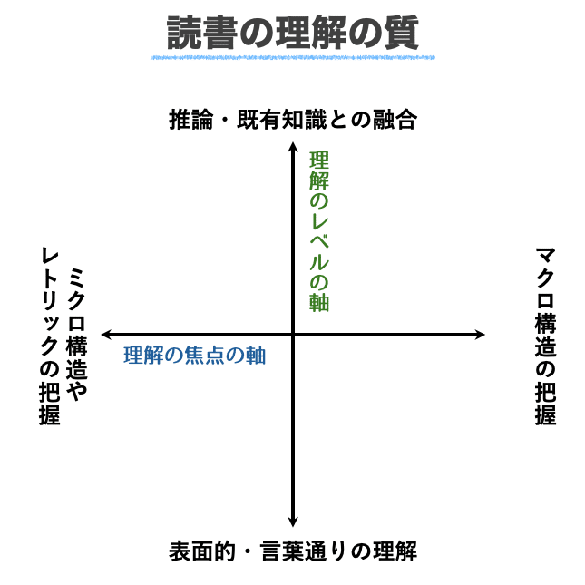 読書理解のマトリクス