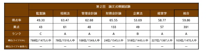公認会計士 合格するには必須⭐ 公認会計士試験完全版】会計士試験最短攻略！実践した勉強法を解説