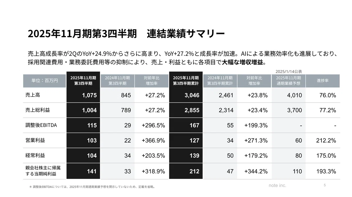 成長加速により大幅増益→通期予想を上方修正】2025年11月期第3四半期