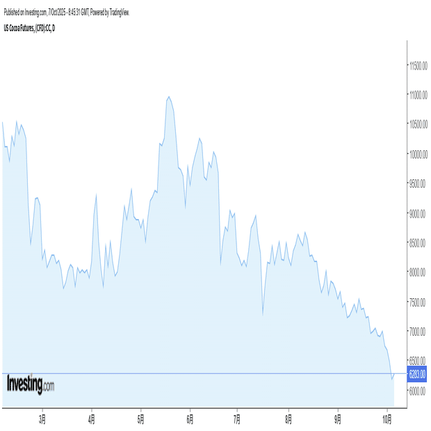 カカオ豆が1年ぶり安値 需要落ち込み供給過剰の見通し - 日本経済新聞が報道｜タカオカチョコレート
