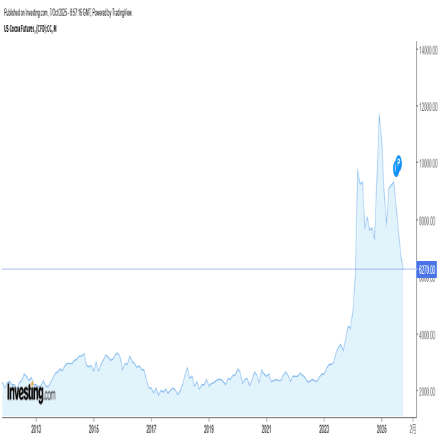 カカオ豆が1年ぶり安値 需要落ち込み供給過剰の見通し - 日本経済新聞が報道｜タカオカチョコレート