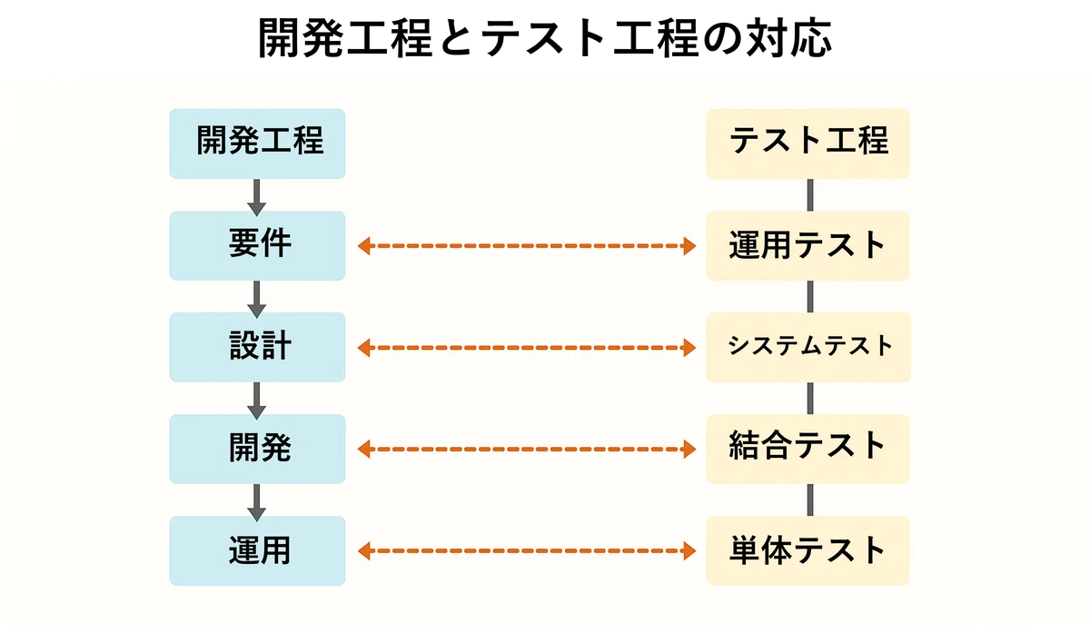 【マネジメント系④】テスト工程の種類 ― 単体・結合・システム・受け入れの違いを整理|HARURI