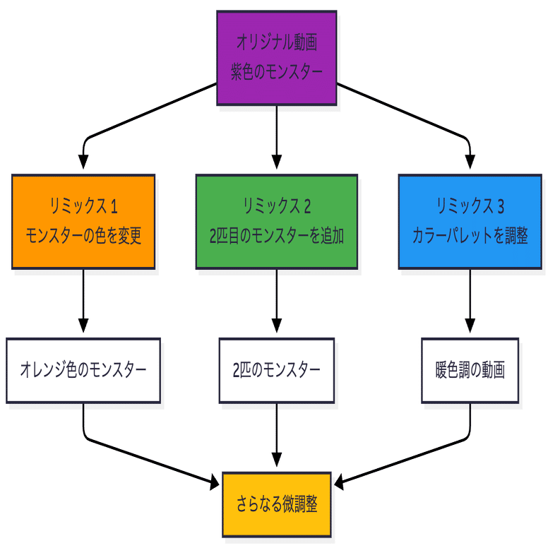 Sora 2 API完全ガイド：OpenAIが開放する次世代AI動画生成の全貌