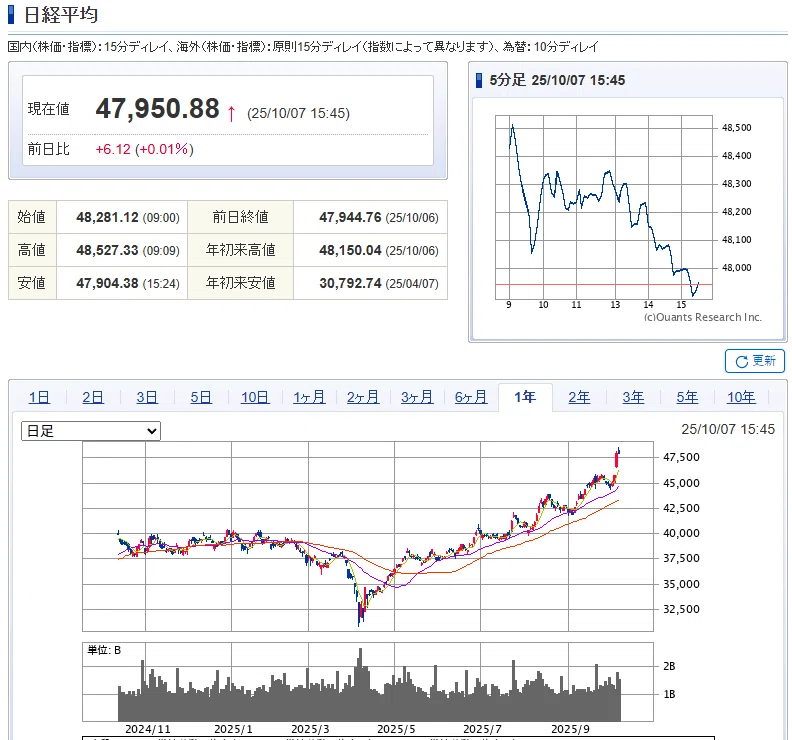 日経平均株価は10月6日に4万8000円超え。