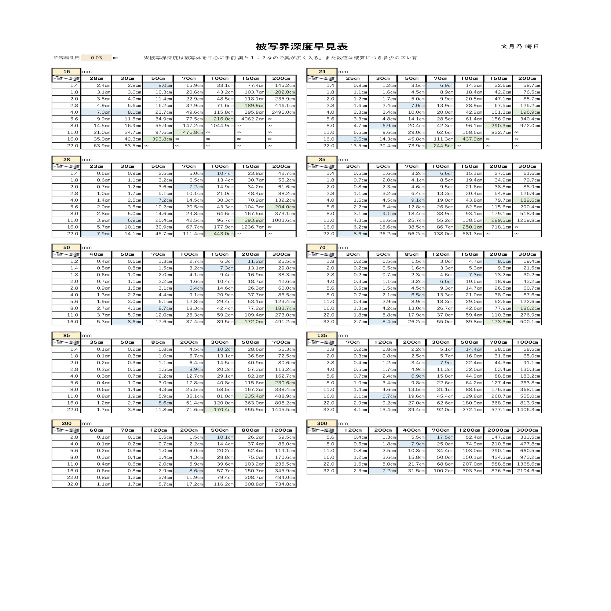 被写界深度一覧 ～集合写真をピンボケせずに撮るには～｜文月乃_晦日
