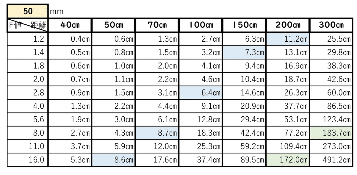 被写界深度一覧 ～集合写真をピンボケせずに撮るには～｜文月乃_晦日