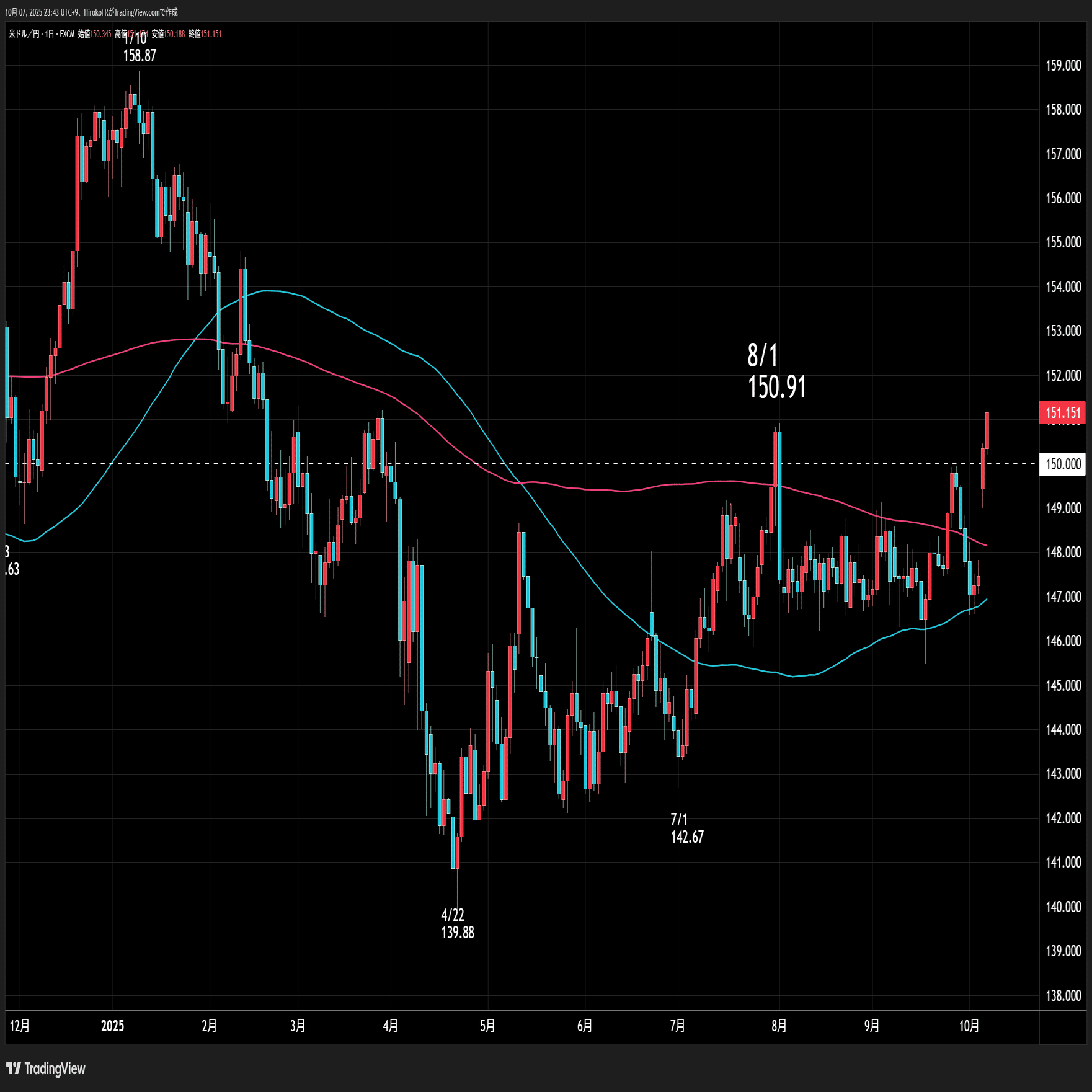 ドル円151円台へ、クロス円も上昇基調円キャリー復活か｜大橋ひろこ
