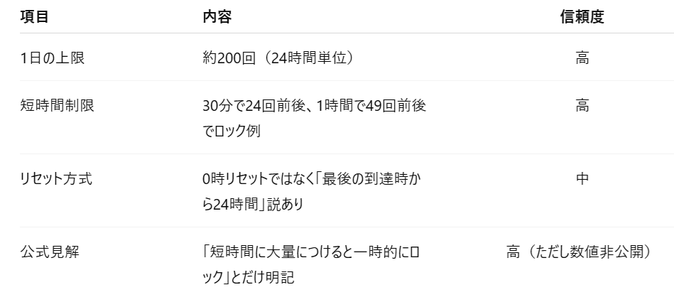 note】コメントスキにも上限はあるの？〜Season3〜（コメント投稿の