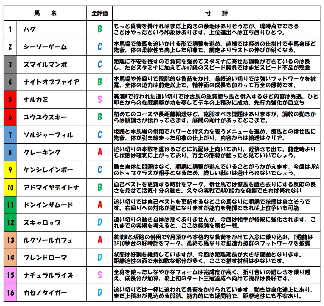 ジャパンダートクラシック2025追い切り・調教分析／地方競馬予想｜追い