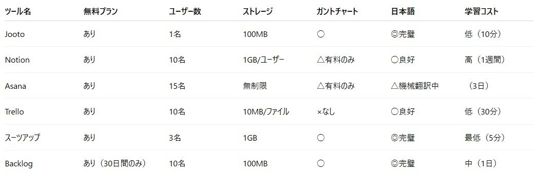 各ツールの無料プラン制限と特徴