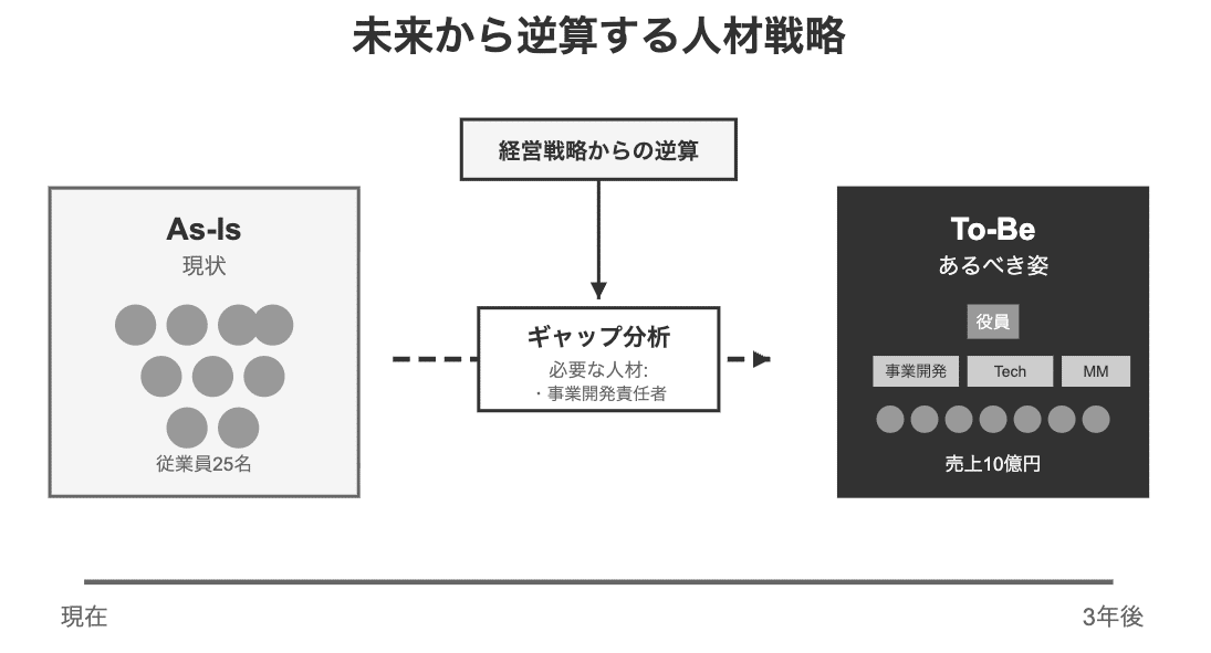 事業をドライブさせる「等級要件」の戦略的設計思想｜石井伸幸 / 組織