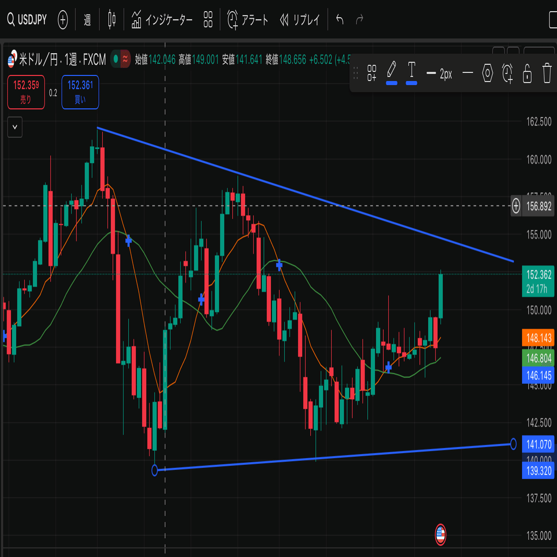ドル円の戦略：長期的な三角保ち合いと短期的な過熱感から今後の展開を読む｜桜