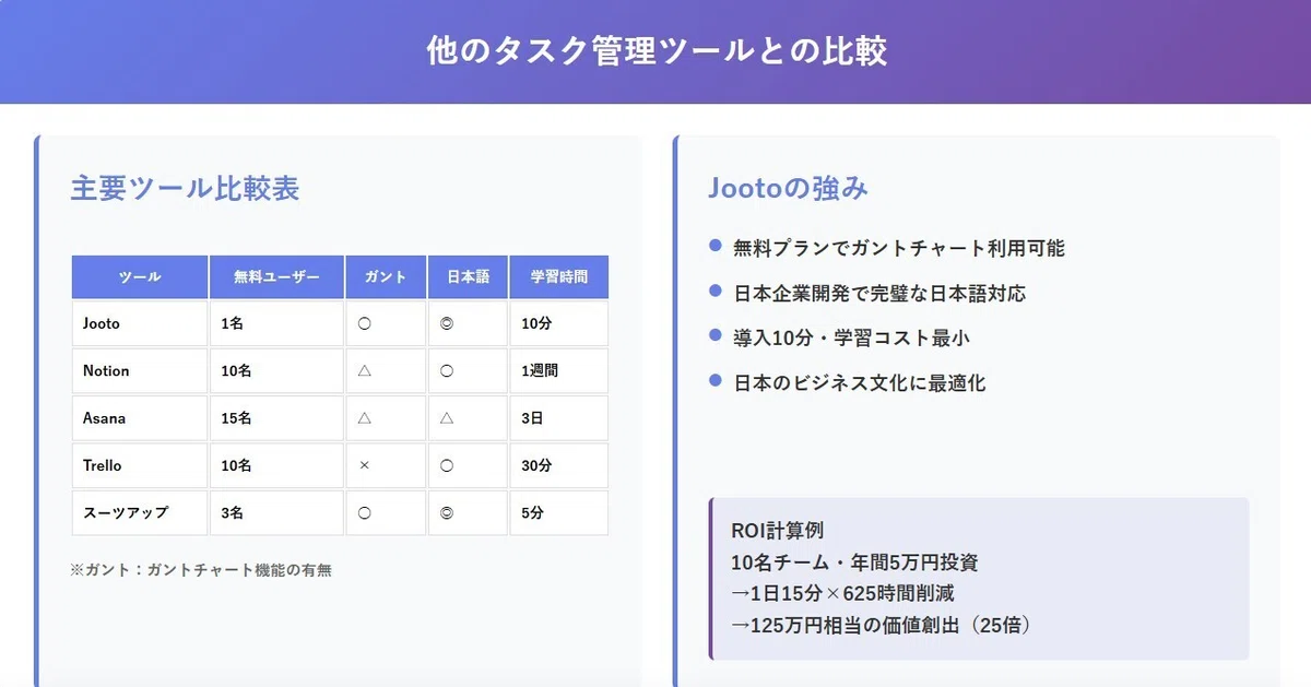 他のタスク管理ツールとの比較