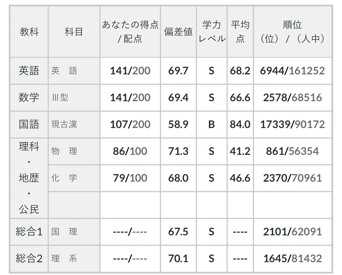 京大】 浪人について書く 【工学部物理工学科】｜元合格発表待ち浪人生