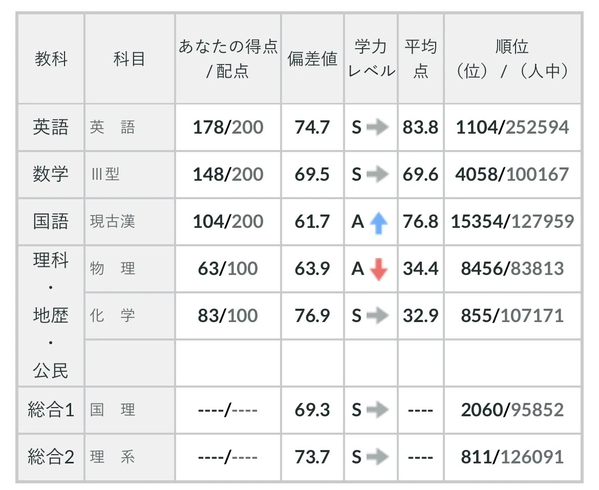 京大】 浪人について書く 【工学部物理工学科】｜元合格発表待ち浪人生