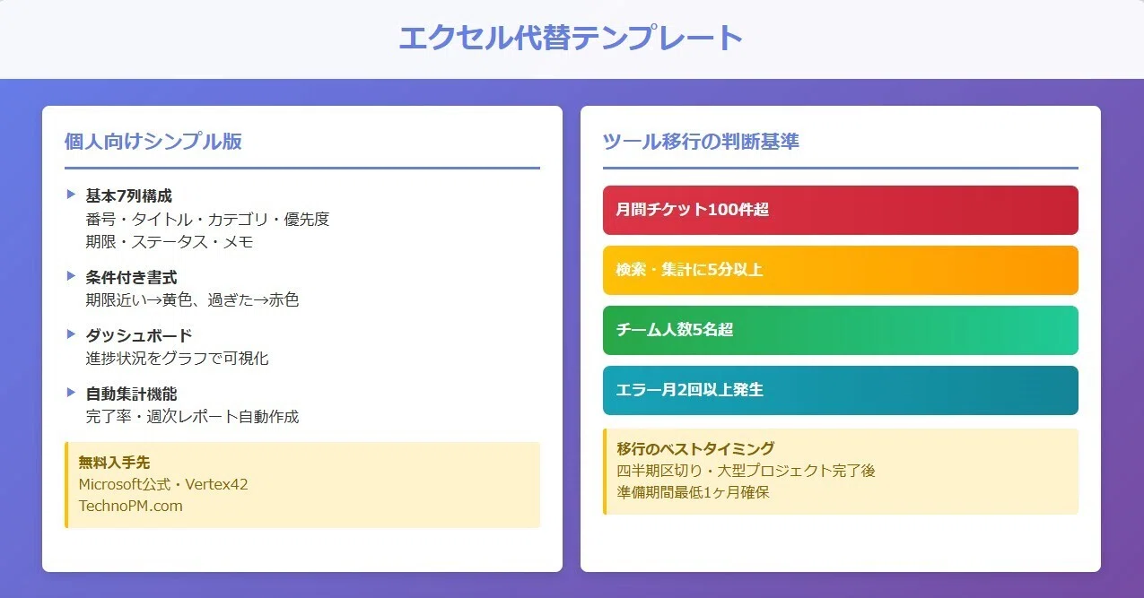 プロジェクト管理ツールのチケット機能完全ガイド｜無料から始める