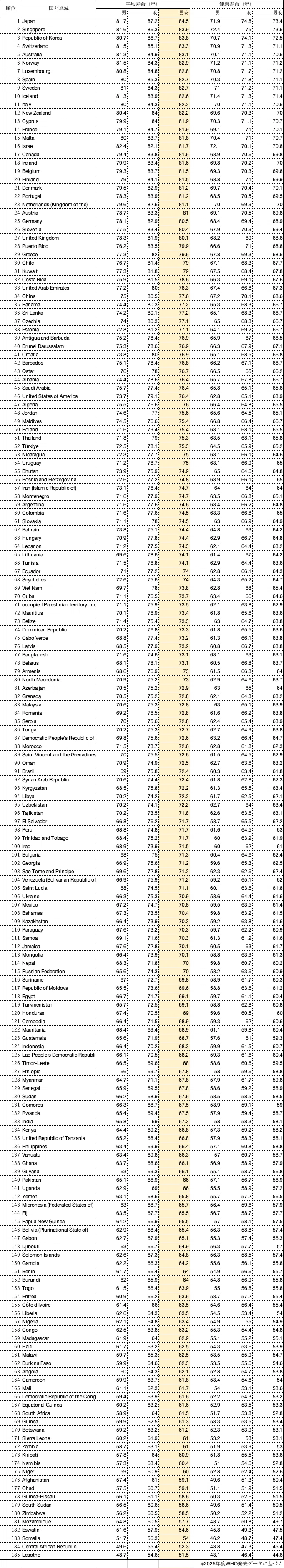 2025年度 世界平均寿命（185カ国）ランキングの表。