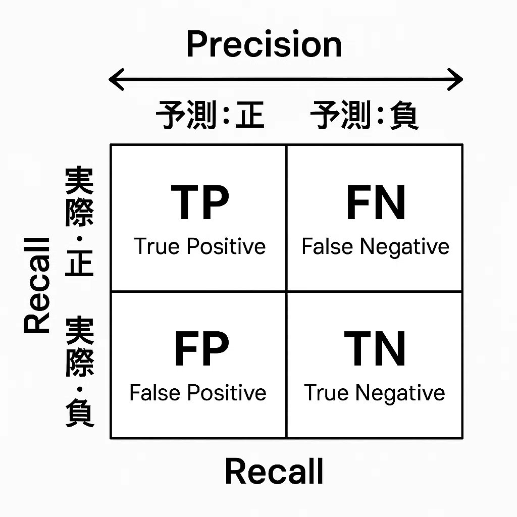 混同行列(Confusion Matrix)｜hy21