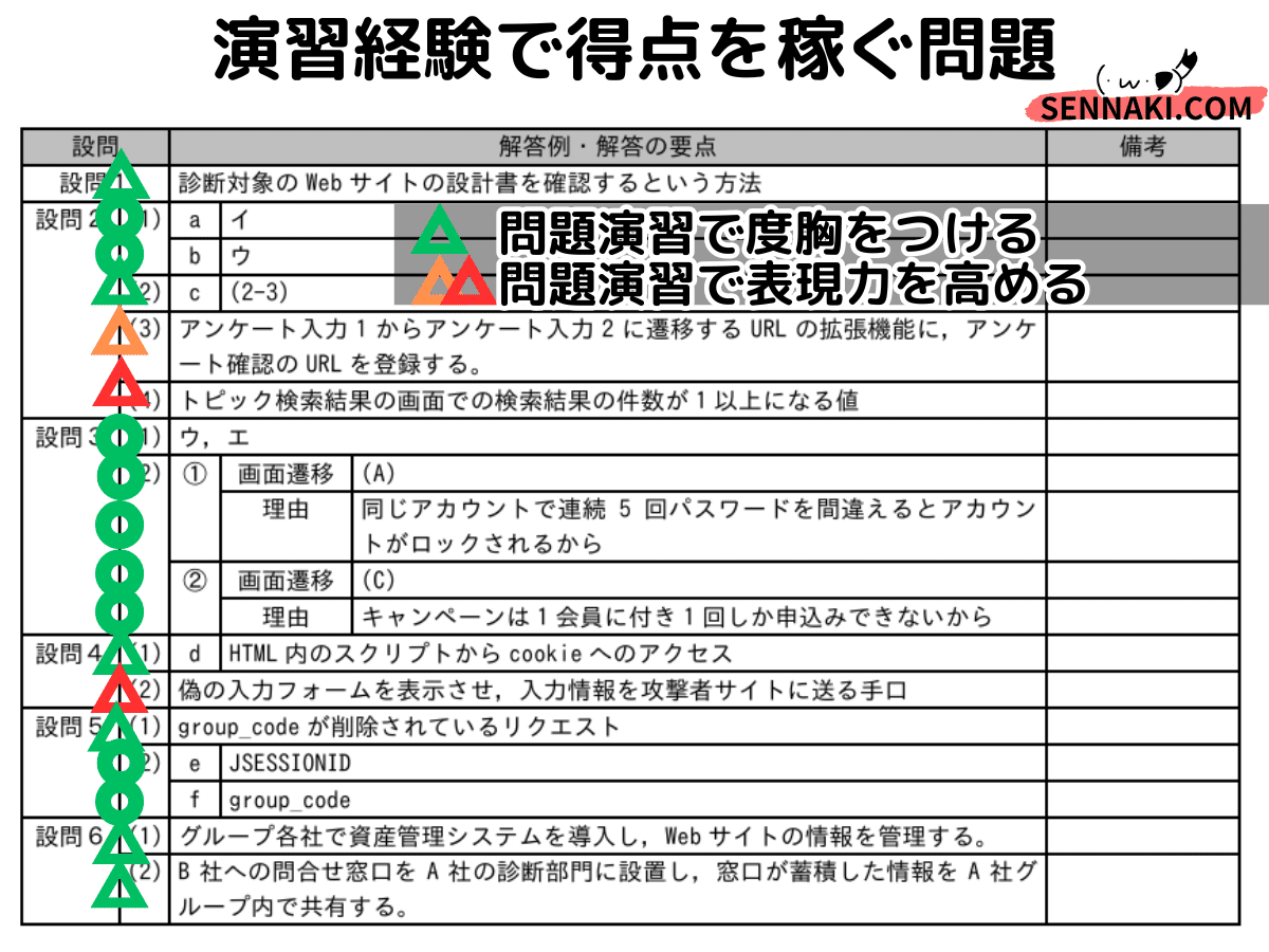 早希様ご確認ページ 登録セキスペ】令和5年度春期午後2問1の解説（情報処理安全確保支援士