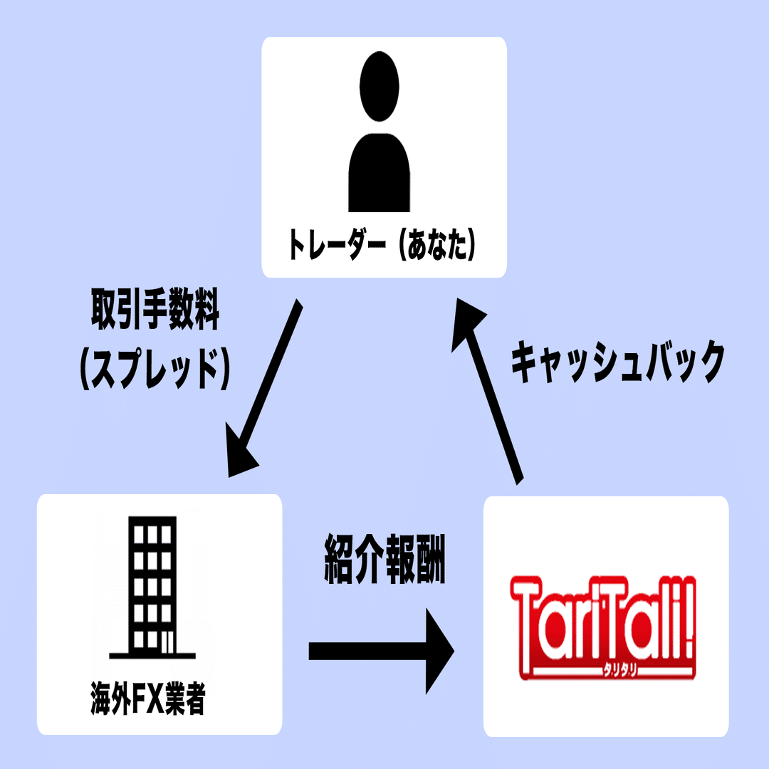 TariTali（タリタリ）とは 海外FX最強のキャッシュバックサイト【体験談あり】｜初めての海外FX