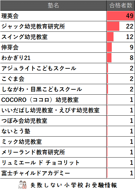 2025年度 青山学院横浜英和小学校 に 合格 できるお受験塾ランキング