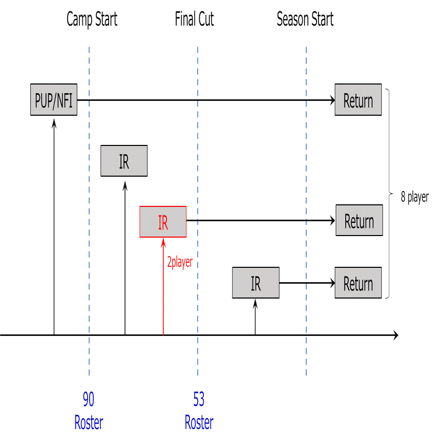 デトロイトライオンズの怪我人復帰可能性｜鶴橋温助