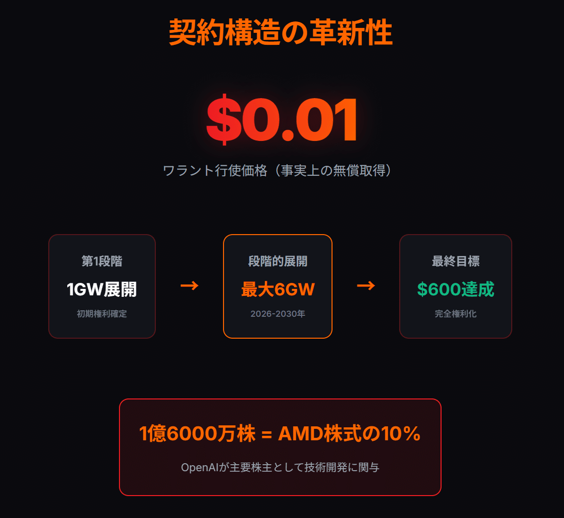 $0.01で$1000億を創造する錬金術 ―― OpenAIとAMDが行う『逆ベンダー