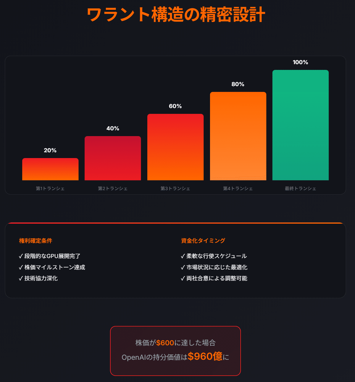 $0.01で$1000億を創造する錬金術 ―― OpenAIとAMDが行う『逆