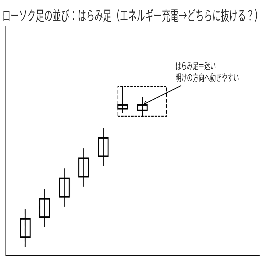 第2回：ローソク足の「形」と「並び」——1本で断定しない、場所で読む｜伊藤理子