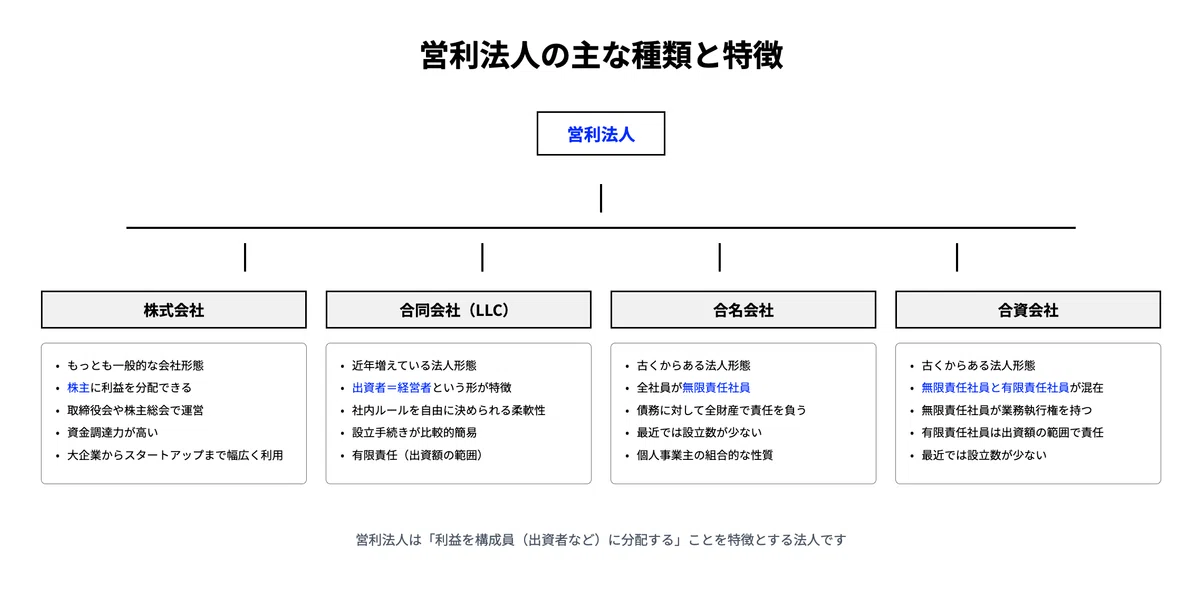 営業で役立つ！法人の種類と特徴をわかりやすく整理｜営利・非営利・公法人の違いを図解で解説｜株式会社CRECIOS