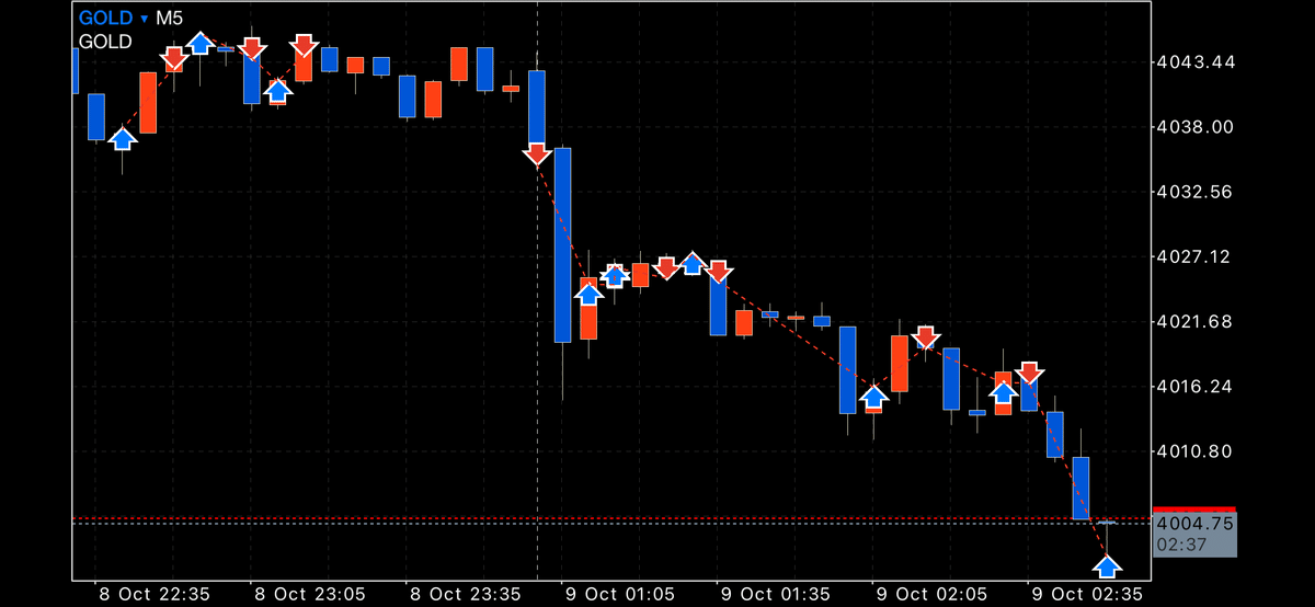 【早朝FX】FX 大将の簡単カチカチゴールデントレードテクニック FXトレード(ゴールド) 1分足攻略（10月9日）｜AI×人生攻略 | 100